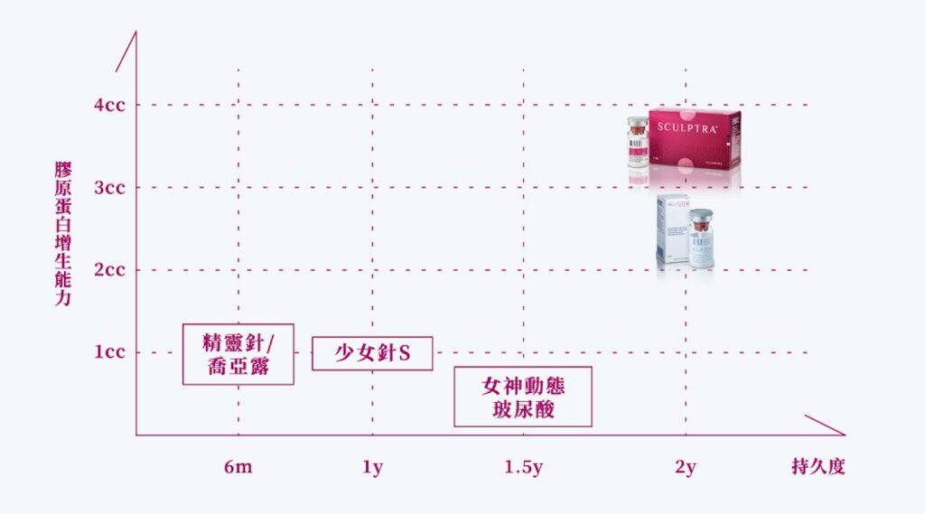 童顏針(Sculptra 舒顏萃)是什麼?高雄童顏針推薦、功效、成分、副作用一次看懂! 7 image 2 1