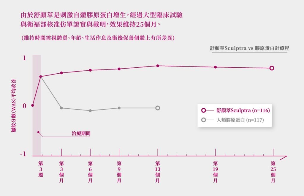 童顏針(Sculptra 舒顏萃)是什麼?高雄童顏針推薦、功效、成分、副作用一次看懂! 5 童顏針效果維持時間圖表
