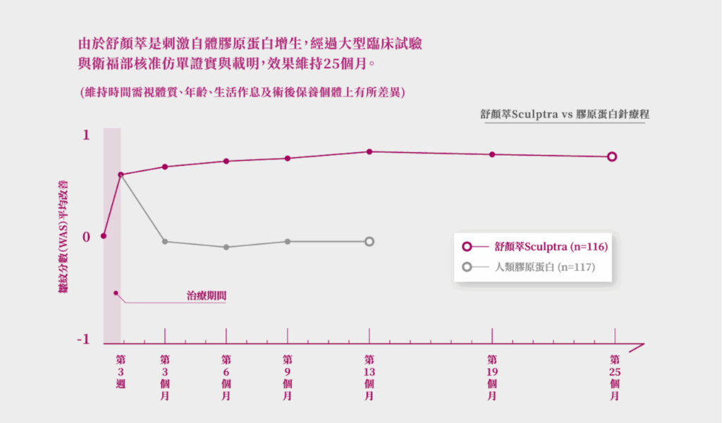 高雄童顏針Dcard常見問題完整解析|效果、價格、施打心得一次整理 3 童顏針維持時間研究報告